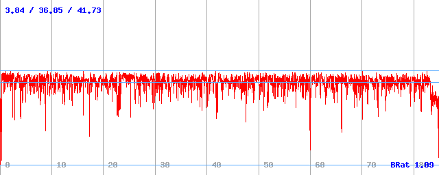 Bitrate (min / avg / max) Bitrate (min / avg / max)