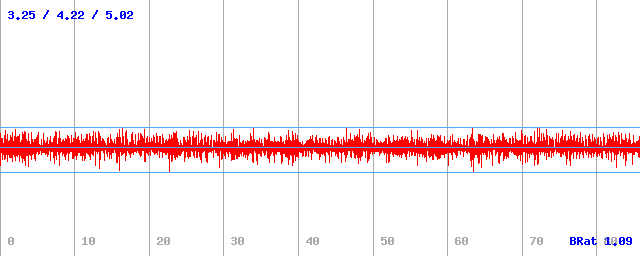 Bitrate (min / avg / max) Bitrate (min / avg / max)