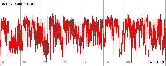 Bitrate (min / avg / max) Bitrate (min / avg / max)