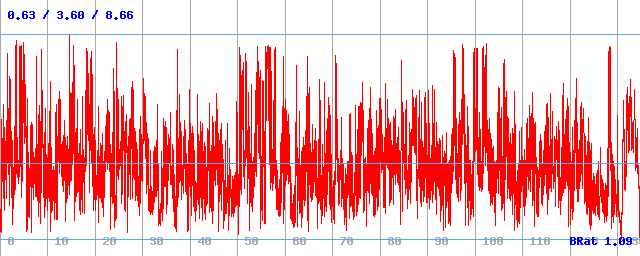 Bitrate (min / avg / max) Bitrate (min / avg / max)