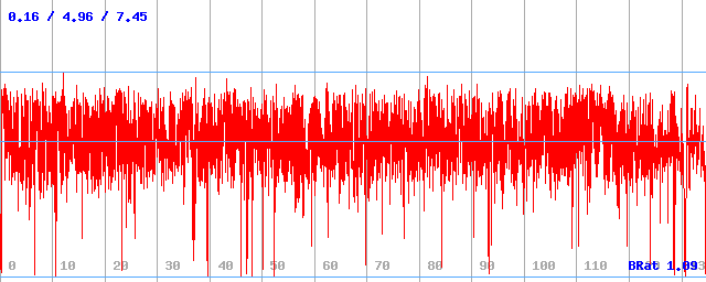 Bitrate (min / avg / max) Bitrate (min / avg / max)