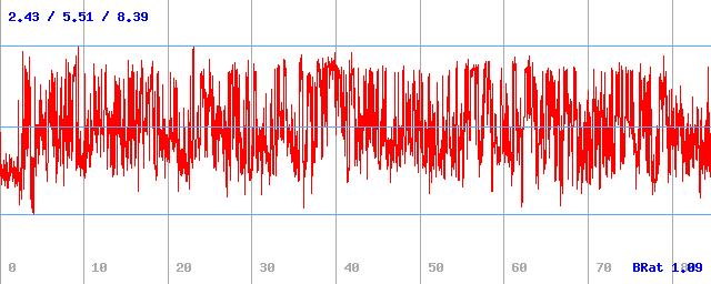 Bitrate (min / avg / max) Bitrate (min / avg / max)