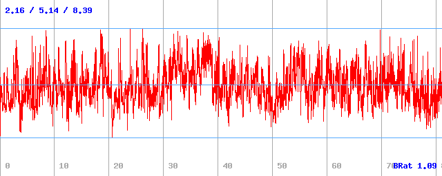 Bitrate (min / avg / max) Bitrate (min / avg / max)
