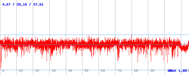 Bitrate (min / avg / max)