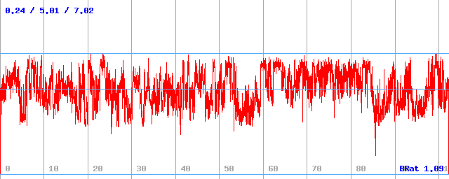 Bitrate (min / avg / max)