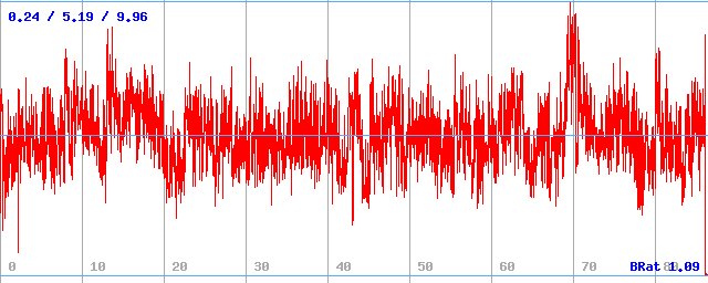 Bitrate (min / avg / max)