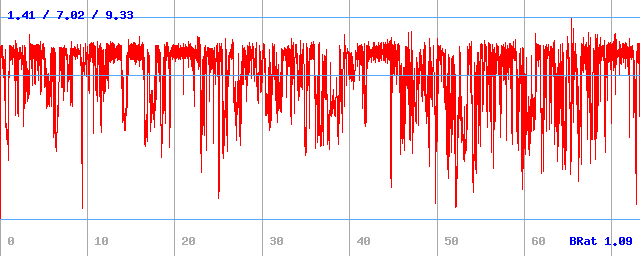 Bitrate (min / avg / max)