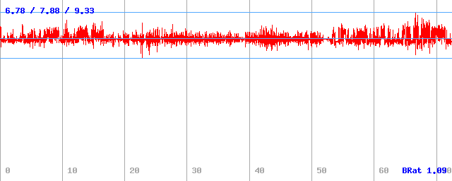 Bitrate (min / avg / max)