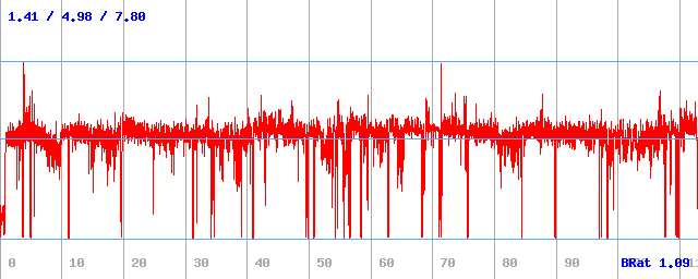 Bitrate (min / avg / max)