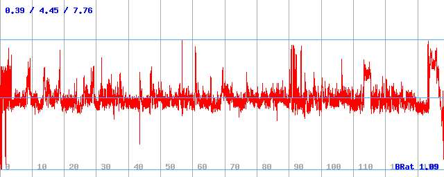 Bitrate (min / avg / max)