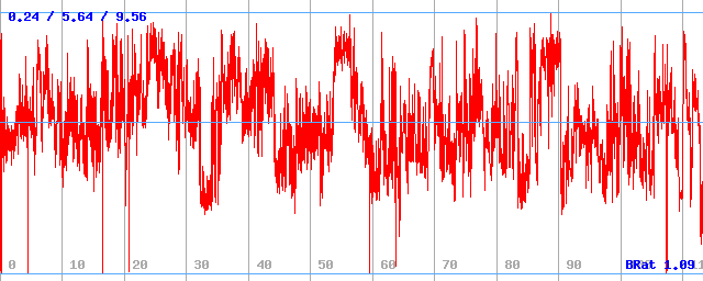 Bitrate (min / avg / max)