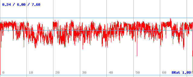 Bitrate (min / avg / max)