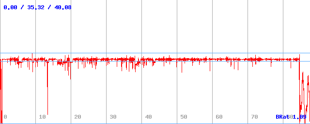 Bitrate (min / avg / max) Bitrate (min / avg / max)