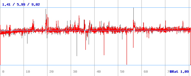 Bitrate (min / avg / max) Bitrate (min / avg / max)