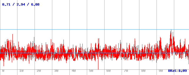 Bitrate (min / avg / max) Bitrate (min / avg / max)