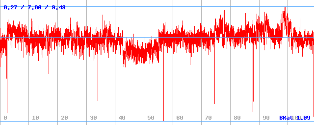 Bitrate (min / avg / max) Bitrate (min / avg / max)
