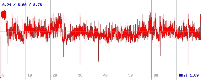 Bitrate (min / avg / max) Bitrate (min / avg / max)