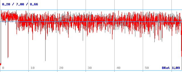 Bitrate (min / avg / max) Bitrate (min / avg / max)