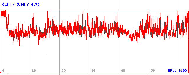 Bitrate (min / avg / max) Bitrate (min / avg / max)