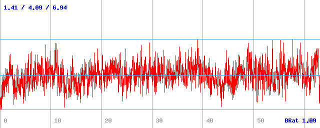 Bitrate (min / avg / max) Bitrate (min / avg / max)