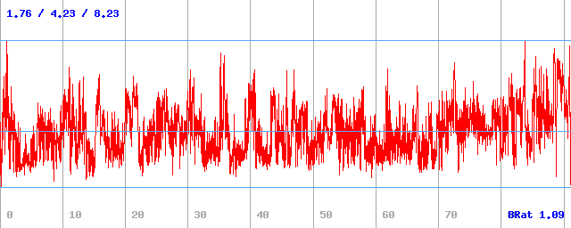 Bitrate (min / avg / max)