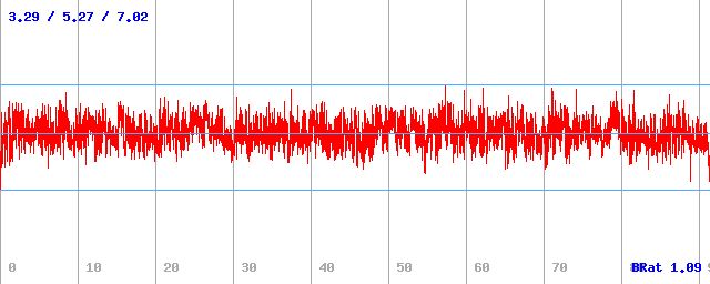 Bitrate (min / avg / max)