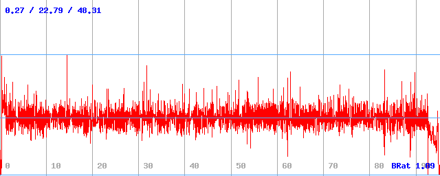 Bitrate (min / avg / max)