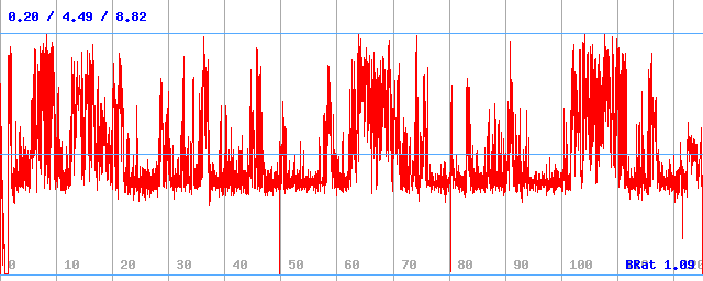 Bitrate (min / avg / max)