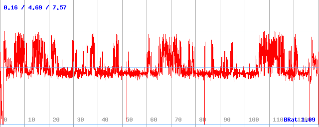 Bitrate (min / avg / max)