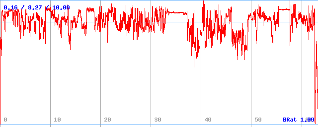Bitrate (min / avg / max) Bitrate (min / avg / max)