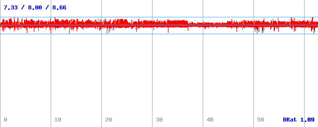 Bitrate (min / avg / max) Bitrate (min / avg / max)