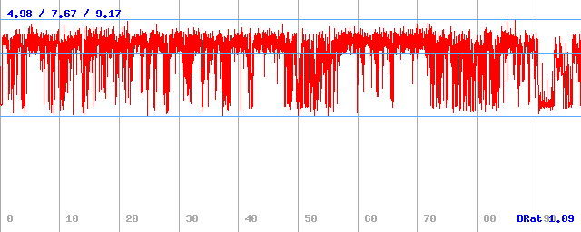 Bitrate (min / avg / max) Bitrate (min / avg / max)
