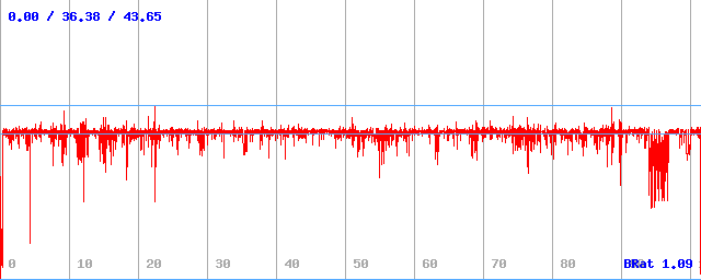 Bitrate (min / avg / max) Bitrate (min / avg / max)