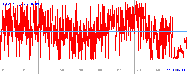 Bitrate (min / avg / max) Bitrate (min / avg / max)