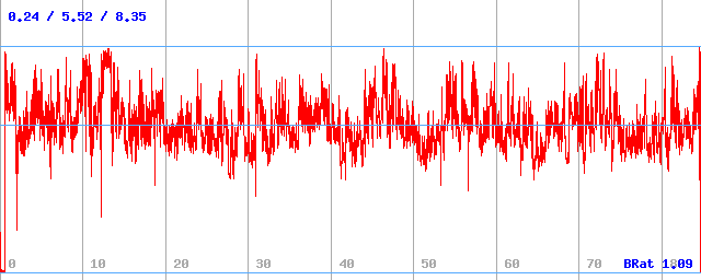 Bitrate (min / avg / max) Bitrate (min / avg / max)