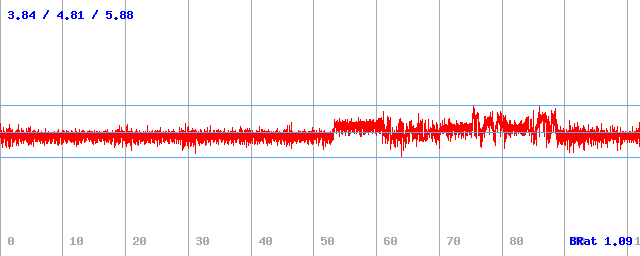 Bitrate (min / avg / max)