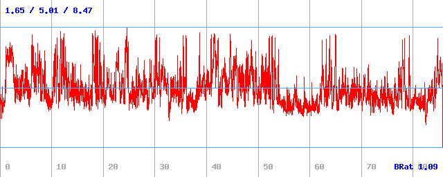Bitrate (min / avg / max) Bitrate (min / avg / max)