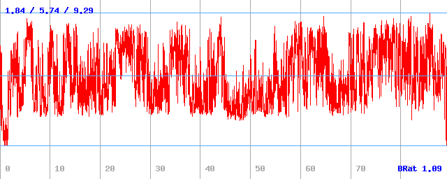 Bitrate (min / avg / max) Bitrate (min / avg / max)