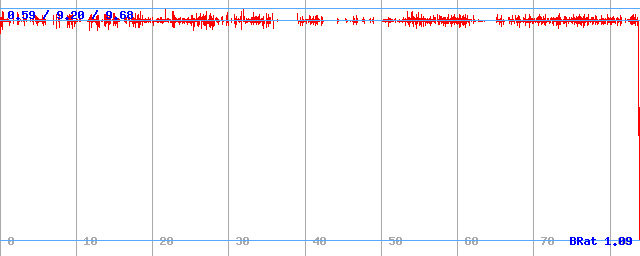 Bitrate (min / avg / max) Bitrate (min / avg / max)