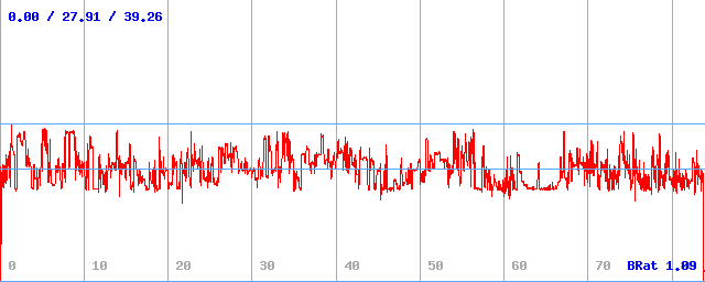 Bitrate (min / avg / max) Bitrate (min / avg / max)
