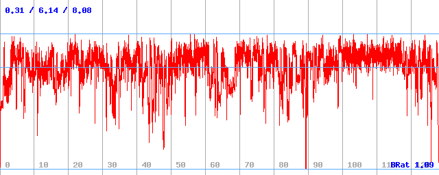 Bitrate (min / avg / max)