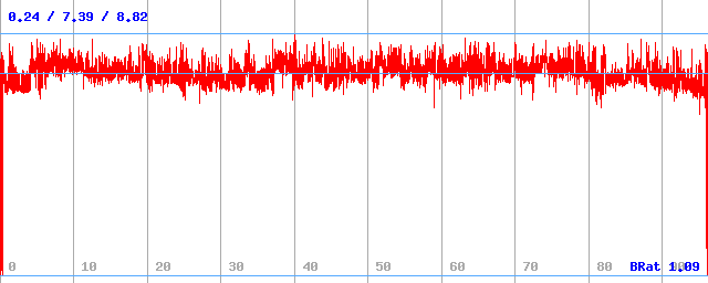 Bitrate (min / avg / max) Bitrate (min / avg / max)