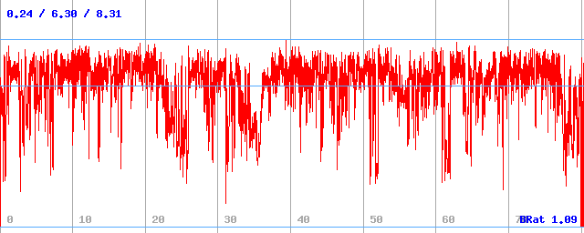 Datový tok (min / průměr / max) Datový tok (min / průměr / max)