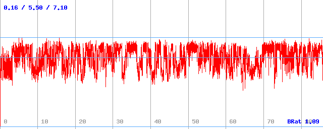 Bitrate (min / avg / max) Bitrate (min / avg / max)