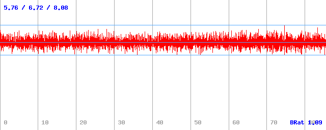 Bitrate (min / avg / max) Bitrate (min / avg / max)