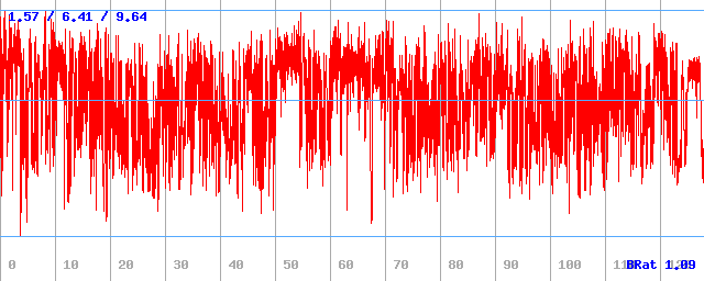 Bitrate (min / avg / max)