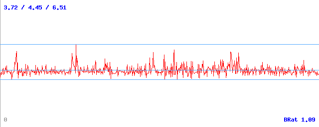 Bitrate (min / avg / max) Bitrate (min / avg / max)