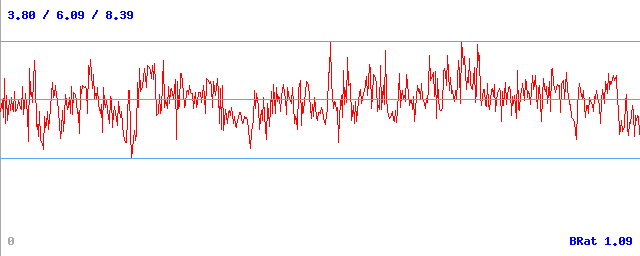 Bitrate (min / avg / max) Bitrate (min / avg / max)