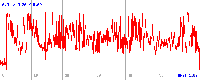 Bitrate (min / avg / max)