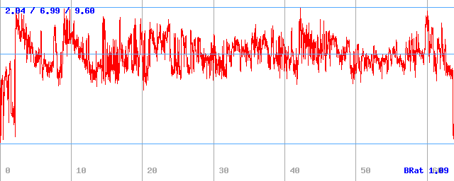 Bitrate (min / avg / max)
